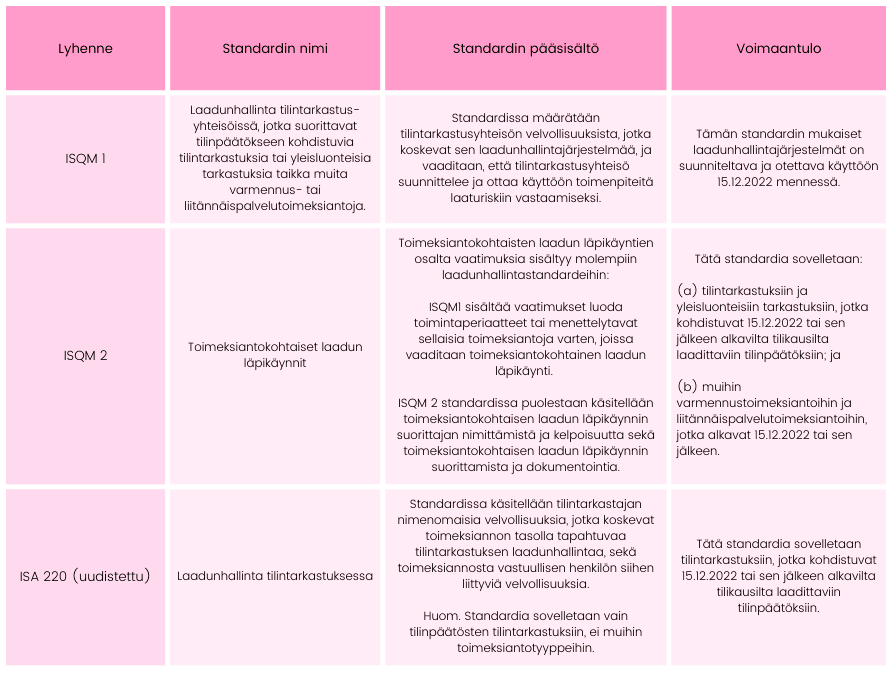 Standardien pääsisällöt ja voimaantulot