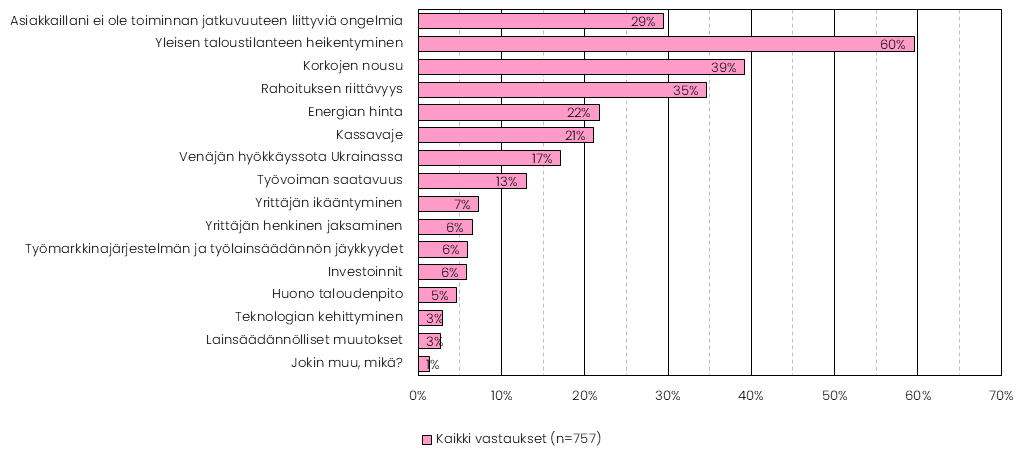 graafi toiminnan jatkuvuuden vaarantumisen syistä